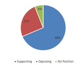 Chart, pie chart

Description automatically generated