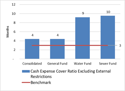 Chart, bar chart

Description automatically generated