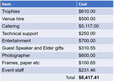 A table with a list of cost

Description automatically generated with medium confidence