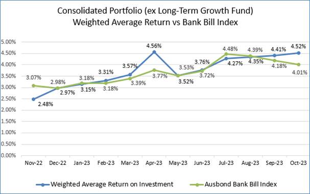 A graph showing the average return and bank bill index

Description automatically generated