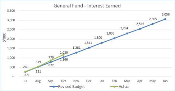 A graph of a graph showing the amount of interest earned

Description automatically generated with medium confidence