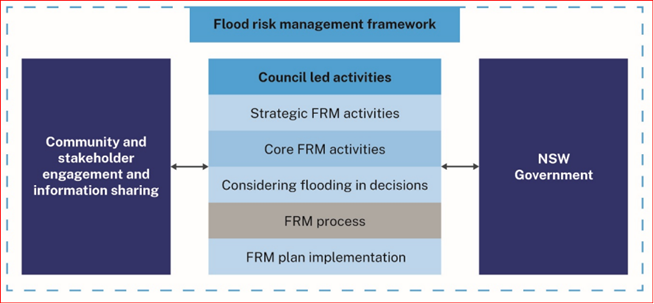A diagram of flood risk management

Description automatically generated
