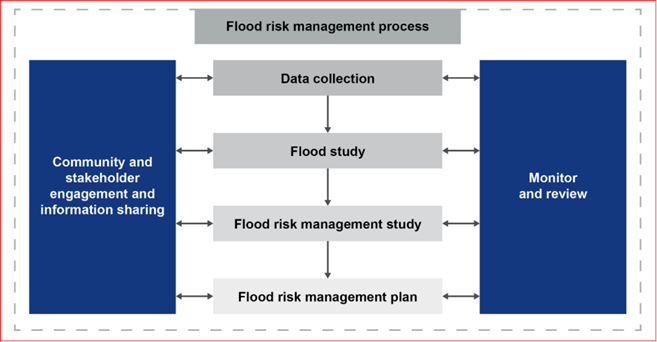 A diagram of a flood management process

Description automatically generated