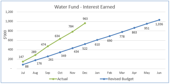A graph showing the growth of water fund

Description automatically generated