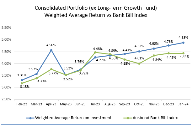 A graph of a graph showing the average return and bank bill index

Description automatically generated