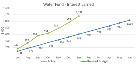 A graph of water fund

Description automatically generated