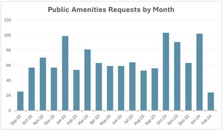 A graph of a public amenities request

Description automatically generated