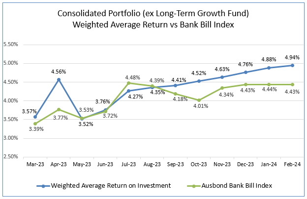 A graph of a graph showing the average return vs bank bill index

Description automatically generated