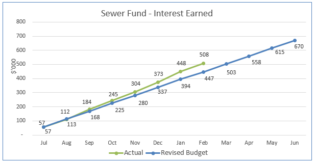 A graph showing the amount of income per month

Description automatically generated with medium confidence
