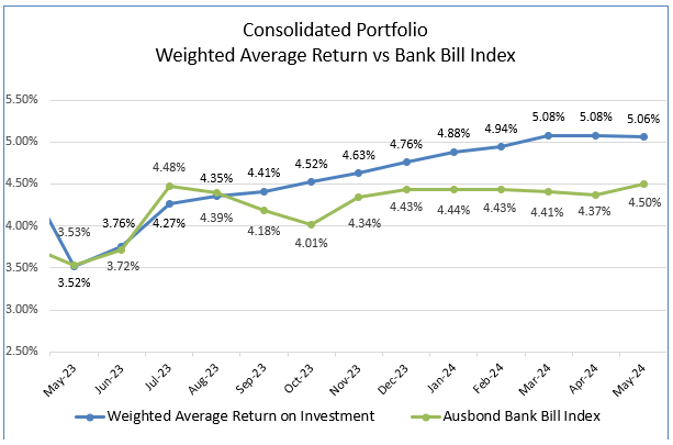 A graph of a graph showing the average return and bank bill index

Description automatically generated