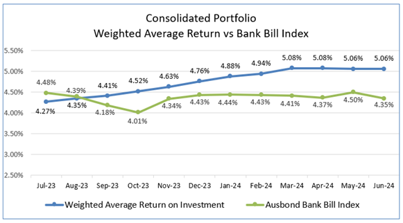 A graph showing the average return vs bank bill index

Description automatically generated