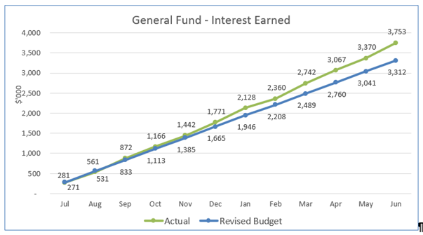 A graph showing the amount of interest earned

Description automatically generated with medium confidence