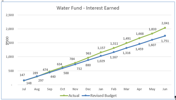 A graph of a graph showing the amount of water to the interest earned

Description automatically generated with medium confidence