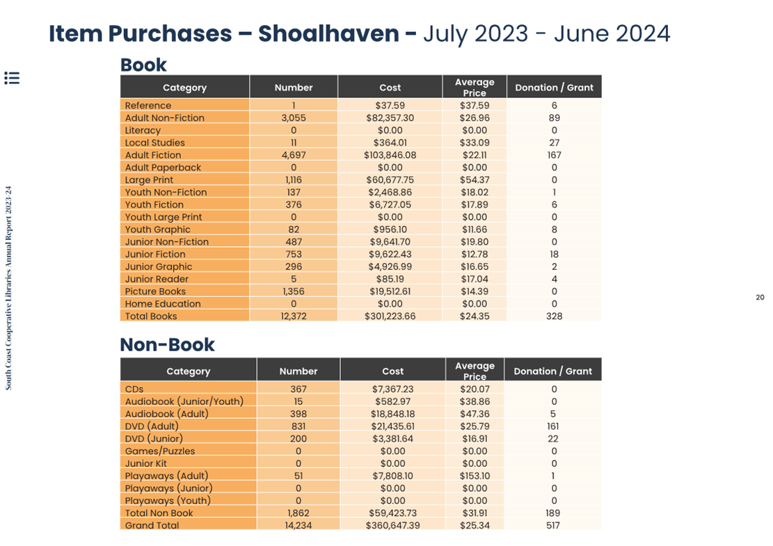 A screenshot of a book purchase table

Description automatically generated