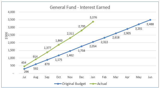 A graph showing the amount of interest earned

AI-generated content may be incorrect.