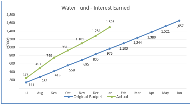 A graph showing the amount of water to the water fund

AI-generated content may be incorrect.