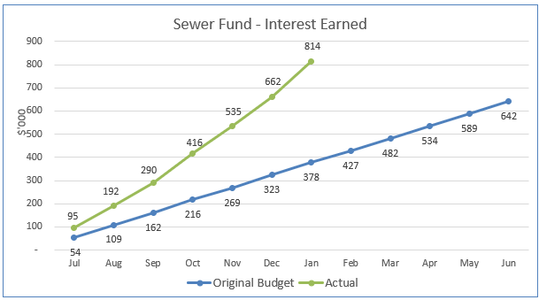 A graph showing the amount of interest earned

AI-generated content may be incorrect.