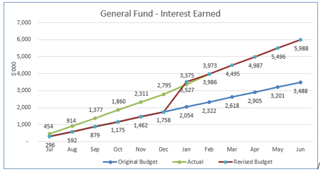 A graph showing the amount of interest earned

AI-generated content may be incorrect.