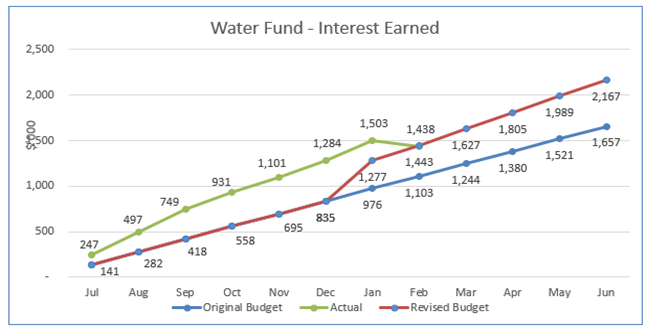A graph of water fund

AI-generated content may be incorrect.