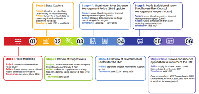 A diagram of a project

Description automatically generated