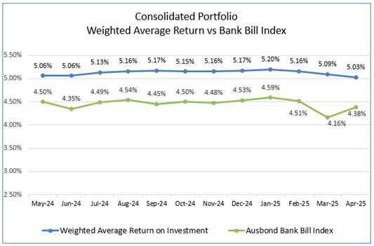 A graph of a graph showing the average return and bank bill index

AI-generated content may be incorrect.