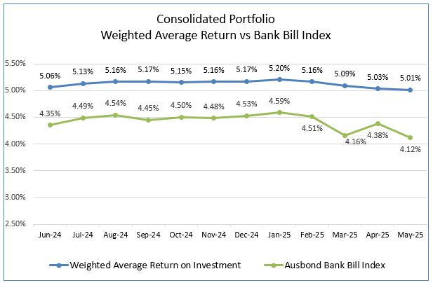 A graph of a graph showing the average return and bank bill index

AI-generated content may be incorrect.