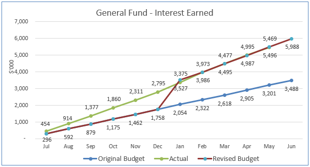 A graph showing the amount of interest earned

AI-generated content may be incorrect.