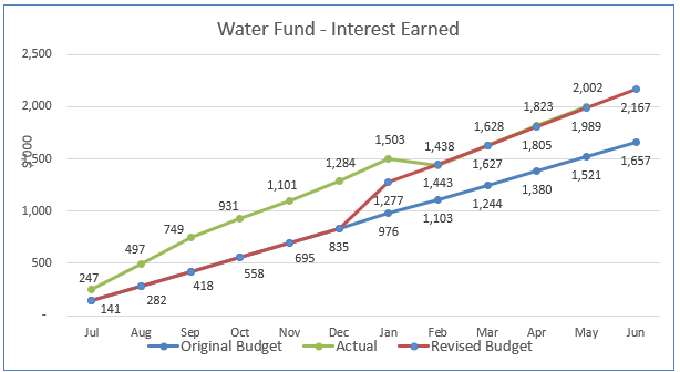 A graph of water fund

AI-generated content may be incorrect.