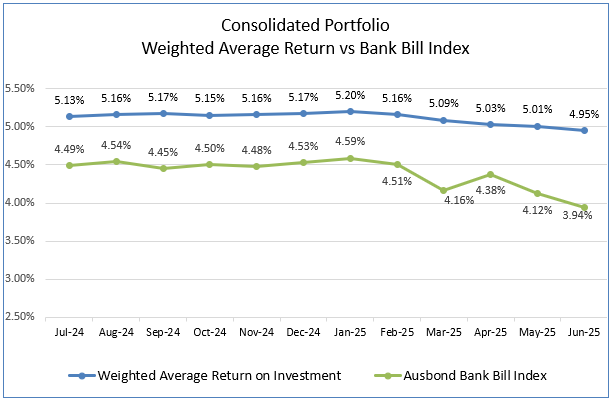 A graph of a graph showing the average return and bank bill index
AI-generated content may be incorrect.