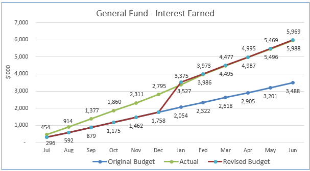 A graph showing the amount of interest earned
AI-generated content may be incorrect.