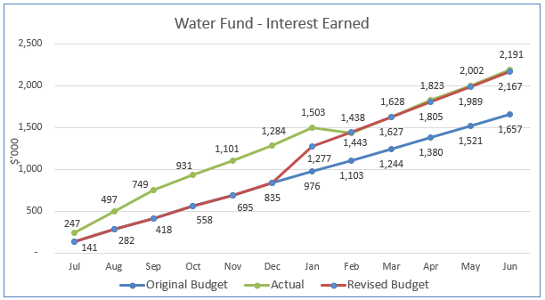 A graph of water fund
AI-generated content may be incorrect.
