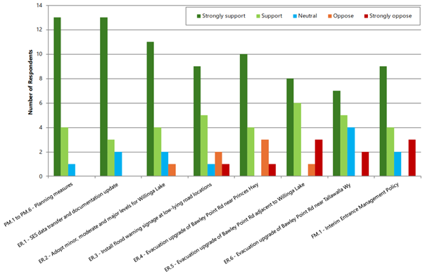 A graph with different colored bars

AI-generated content may be incorrect.