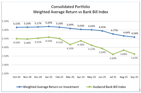 A graph of a graph showing the average return and bank bill index

AI-generated content may be incorrect.
