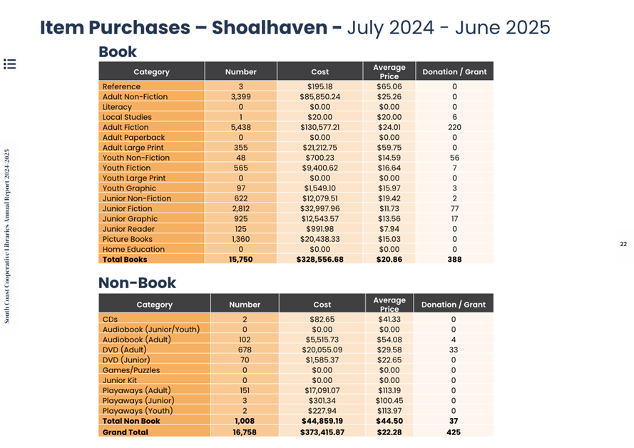 A screenshot of a book purchase table

AI-generated content may be incorrect.