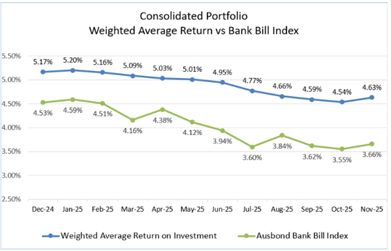 A graph of a graph showing the average return and bank bill index

AI-generated content may be incorrect.